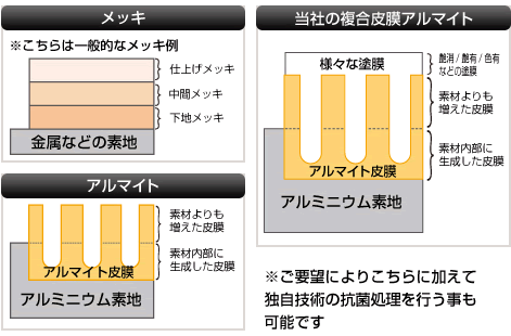 処理 アルマイト